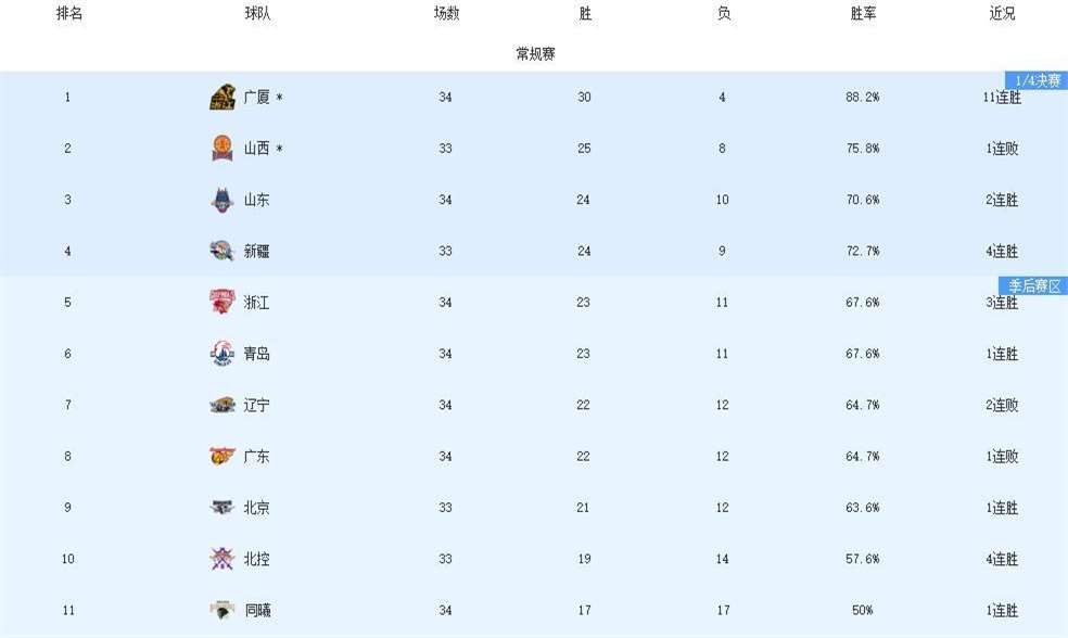 球队晋级季后赛，目标锁定总冠军